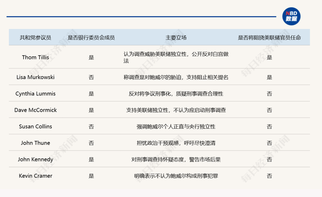 美联储巨震	，鲍威尔遭刑事调查！全球多国央行声援，美股三大指数齐跌！共和党关键参议员“反水	”：反对特朗普所有人事任命