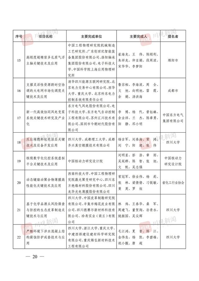 244个项目获奖，2024年度四川省科学技术奖获奖名单公布丨关注省科学技术奖