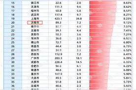 山东5市上榜！全国企业投资吸引力50强城市榜单公布图片