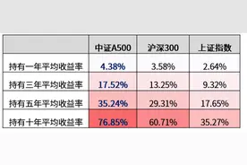 A500ETF基金（512050）成交额突破17亿元，跟踪指数长跑能力强图片