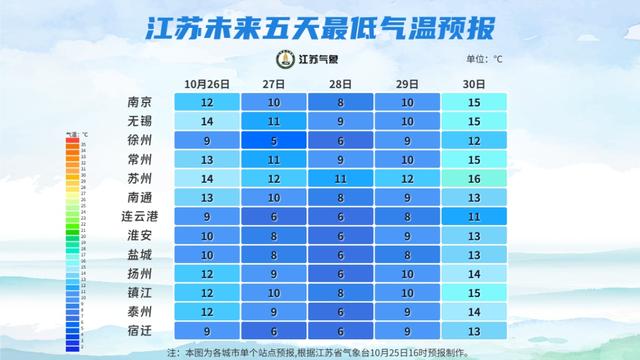 冷空气再袭江苏！最低仅5℃！提醒：有雾或浓雾