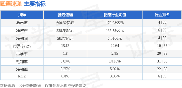 圆通速递（600233）1月23日主力资金净卖出424.00万元