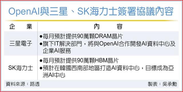存储价格要炸！奥特曼闪电访韩、签约：三星90万DRAM/月 + SK 90万HBM/月！