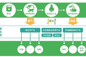 京博石化促进资源循环利用  构建循环经济体系图片