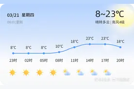 【聊城天气】3月21日，温度8℃~23℃，晴转多云图片