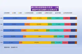 潮声丨堪比北上广，浙江县城消费能力怎么这么强图片