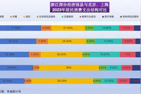 潮声丨堪比北上广，浙江县城消费能力怎么这么强图片