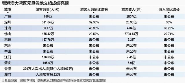 元旦大湾区文旅“开门红”：增收超39% “文旅+”注入消费新动能