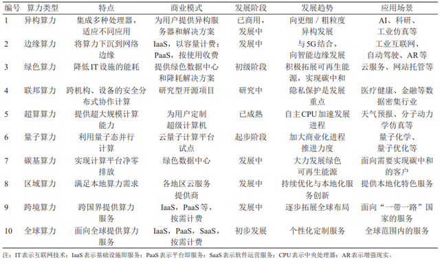 我国算力服务体系构建及路径研究丨中国工程科学