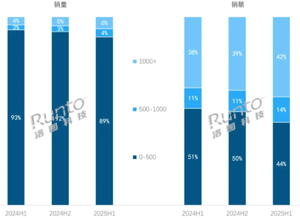 上半年中国耳机市场均价为230元 500元以上销量占11%
