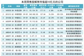 中信证券177亿市值限售股解禁，越秀资本浮盈超过40亿元图片
