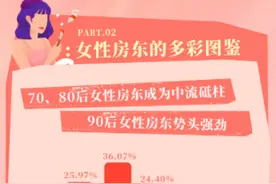 《2024女性房东图鉴》：平台女房东占比近六成图片