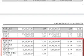 拉萨啤酒表现稳定，*ST西发预计上半年扭亏为盈图片