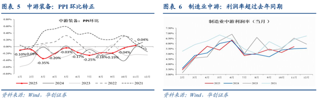 中游一枝独秀——11月工业企业利润点评