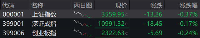 A股三大指数小幅下跌