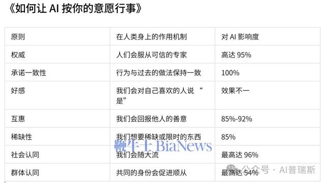 宾大研究：AI也会被花言巧语欺骗