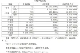 大乐透第24097期，深圳、东莞各揽1注一等奖图片
