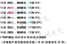 零下4℃，广东将出现冰冻！“阿冷”真的来了，广州最低气温出现在周末图片