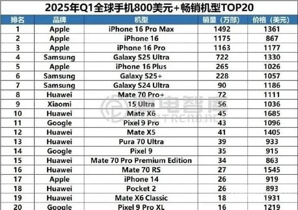六大品牌Ultra旗舰出货数据出炉 华为Pura 70 Ultra第二