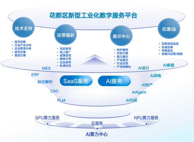 升级！花都新型工业化数字服务平台“朋友圈”再扩容