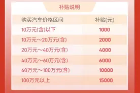 北京朝阳发放两千万汽车消费券：单车最高补15000元图片