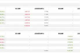 龙虎榜丨鲁抗医药今日涨5.32%，知名游资方新侠卖出3272.23万元图片