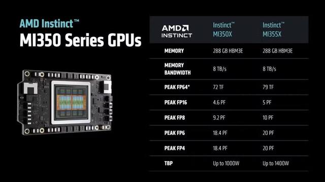 苏妈联手OpenAI，AMD发布3nm怪兽MI355X，性能碾压英伟达B200