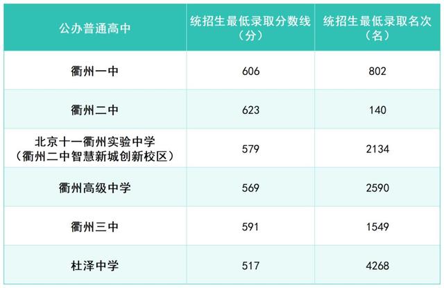 2025年浙江11地市中考分数线汇总