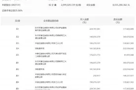龙虎榜 | 利欧股份今日跌3.71%，知名游资方新侠净卖出1.48亿元图片
