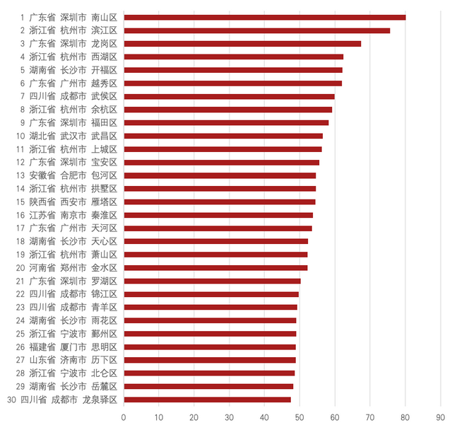 荣膺中国文化产业竞争力百强区冠军，南山文化产业凭什么这么“强”