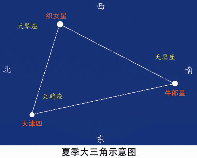 七夕怎样观看牛郎织女星和南斗六星