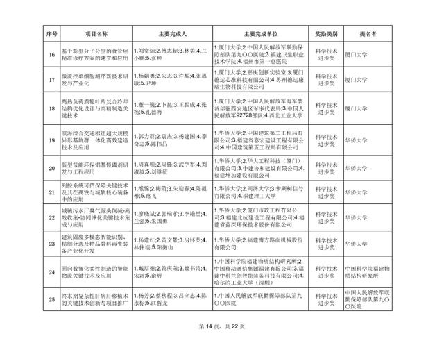 最新！福建省科学技术奖评审结果公示
