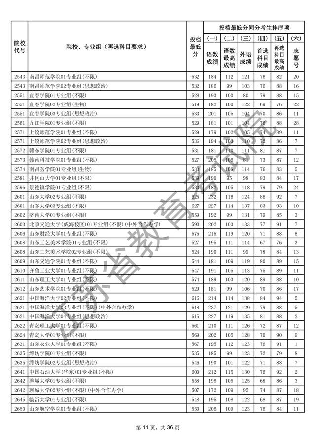 江苏本科批次院校投档线出炉