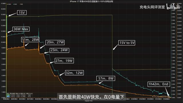 苹果 iPhone 17 标准版充电测试：40W半小时可充70%，最高提速23%
