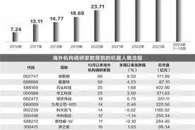 机器人产业风生水起 上市公司备受海外机构关注图片