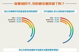 2023中国现代信用发展指数：69.5 自媒体时代，你的信任度改变了吗？图片