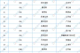 中国CRO行业市场现状与企业布局深度解析图片