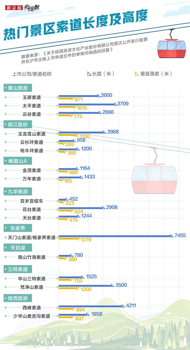 毛利率超过80%，比门票还贵，出去玩钱全花在这个项目了