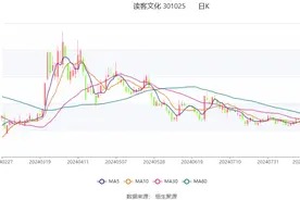 读客文化：2024年上半年净利润1153.57万元 同比下降32.30%图片