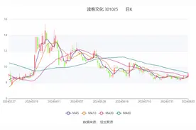读客文化：2024年上半年净利润1153.57万元 同比下降32.30%图片