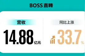 BOSS直聘二季报：营收14.88亿元，同比增长33.7%图片