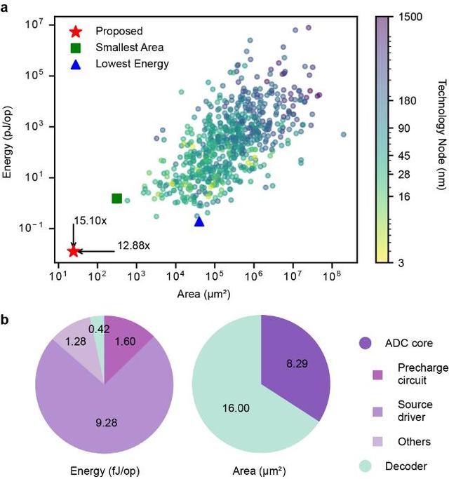 Nature子刊：港大等首提下一代AI硬件系统，能耗锐减57.2%