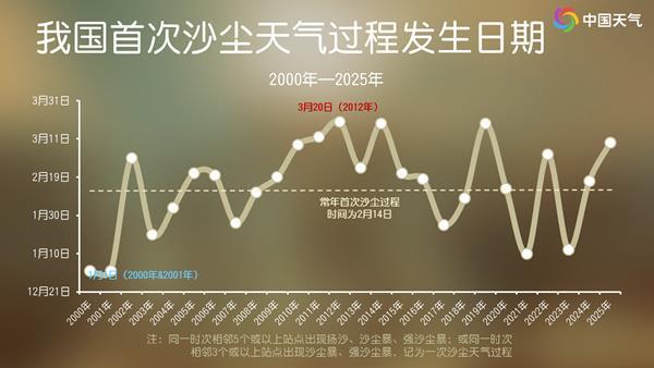 冷空气来袭 多地将有大到暴雪 北方或现沙尘天气过程