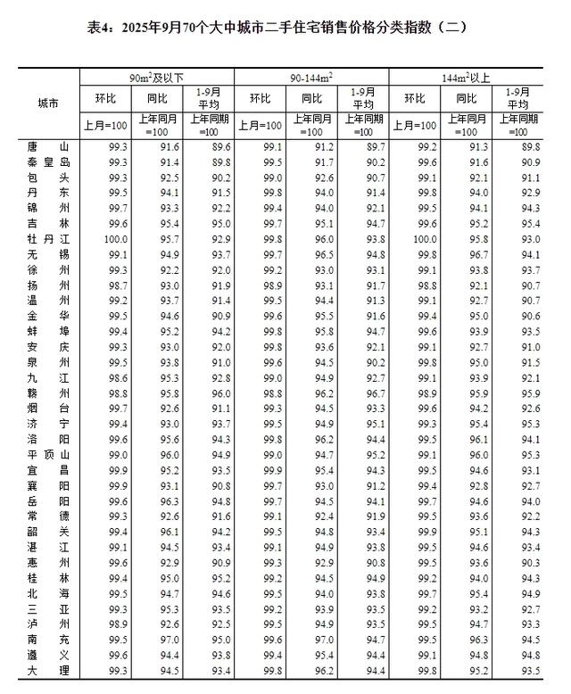 9月份70城商品住宅售价环比下降