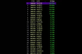 ST板块上演跌停潮，多家公司锁定强制退市图片