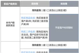 西安楼市政策调整！新变化！图片