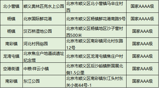 顺义共有7处国家A级景区，你去过几个？