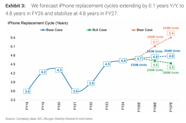 iPhone 17开卖火爆，大摩更乐观：还有10亿存量旧机，iPhone 18将更强