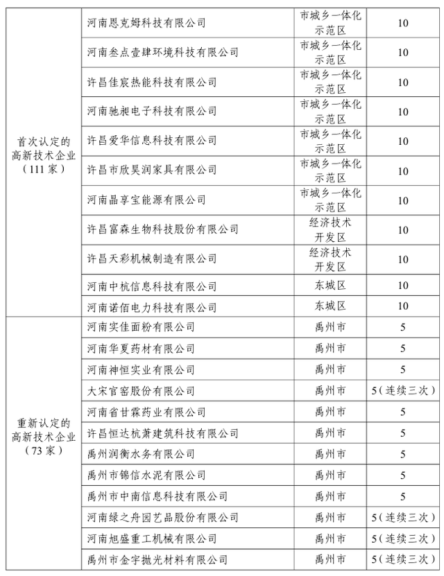 许昌发放2240万元科技创新奖金！262家企业获奖 | 名单