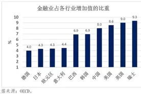 朗润专栏 | 何晓贝：如何理解中国金融业规模较大的现象?图片